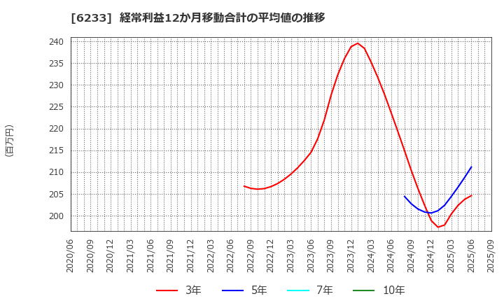 6233 ＫＬＡＳＳ(株): 経常利益12か月移動合計の平均値の推移