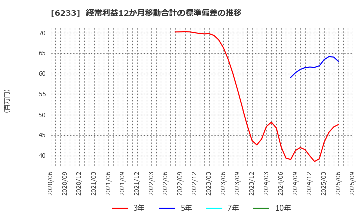 6233 ＫＬＡＳＳ(株): 経常利益12か月移動合計の標準偏差の推移