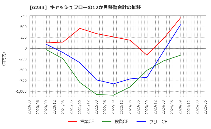 6233 ＫＬＡＳＳ(株): キャッシュフローの12か月移動合計の推移