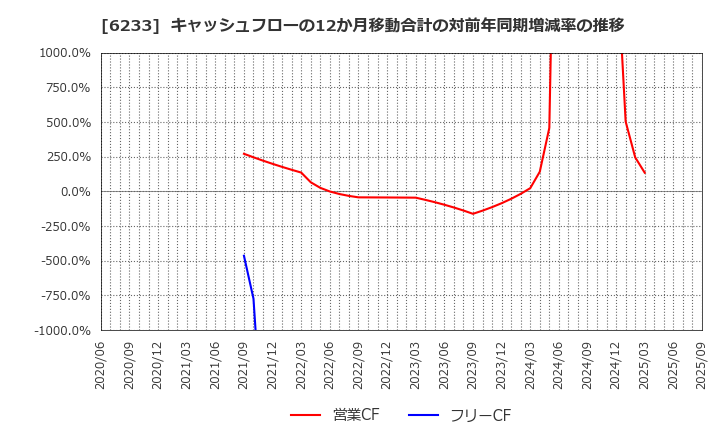 6233 ＫＬＡＳＳ(株): キャッシュフローの12か月移動合計の対前年同期増減率の推移