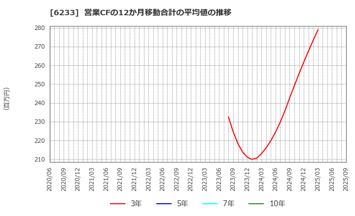 6233 ＫＬＡＳＳ(株): 営業CFの12か月移動合計の平均値の推移