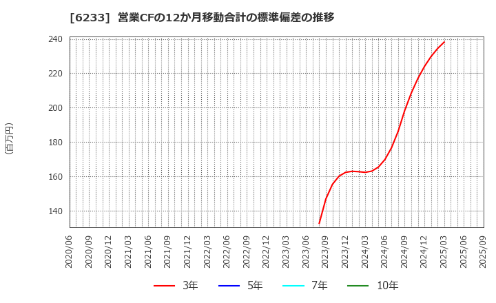 6233 ＫＬＡＳＳ(株): 営業CFの12か月移動合計の標準偏差の推移