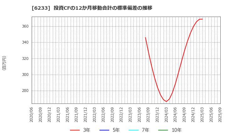 6233 ＫＬＡＳＳ(株): 投資CFの12か月移動合計の標準偏差の推移