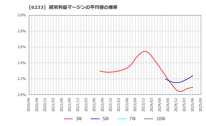 6233 ＫＬＡＳＳ(株): 経常利益マージンの平均値の推移