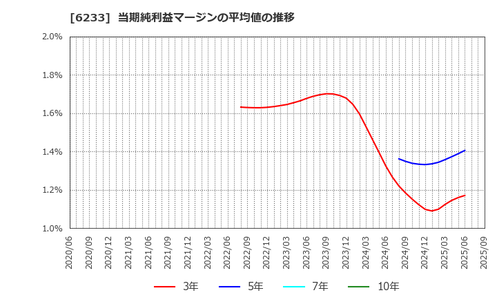 6233 ＫＬＡＳＳ(株): 当期純利益マージンの平均値の推移