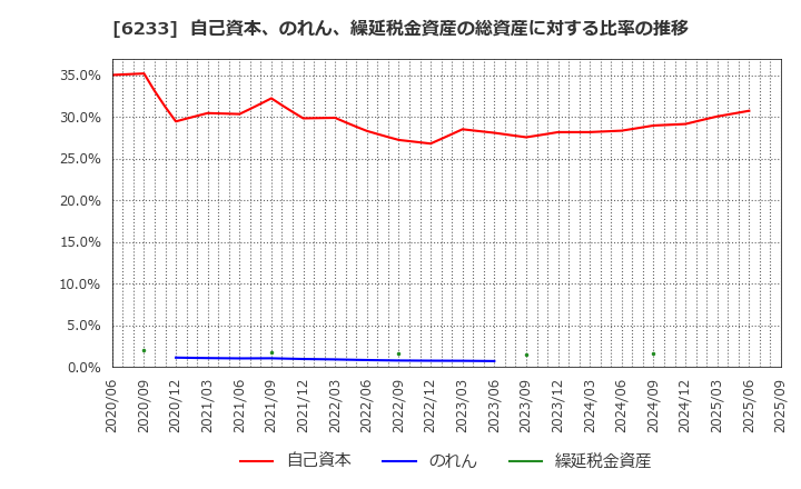 6233 ＫＬＡＳＳ(株): 自己資本、のれん、繰延税金資産の総資産に対する比率の推移