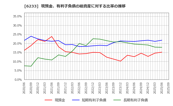 6233 ＫＬＡＳＳ(株): 現預金、有利子負債の総資産に対する比率の推移