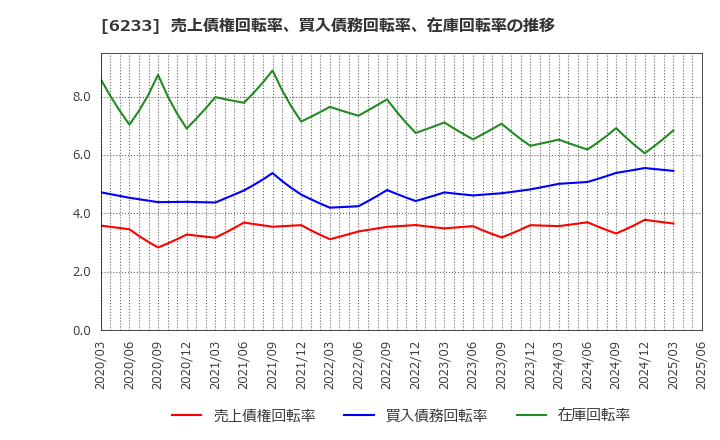6233 ＫＬＡＳＳ(株): 売上債権回転率、買入債務回転率、在庫回転率の推移