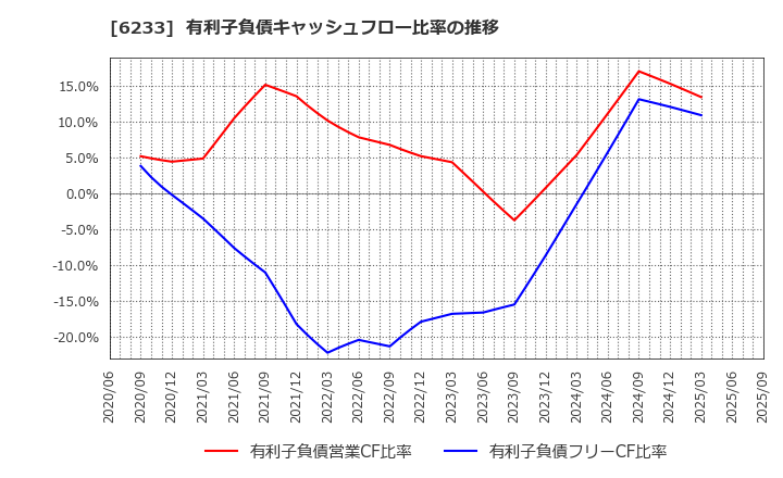 6233 ＫＬＡＳＳ(株): 有利子負債キャッシュフロー比率の推移