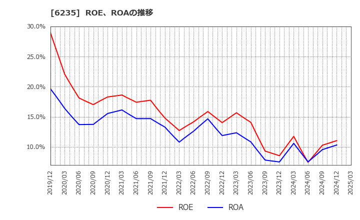 6235 (株)オプトラン: ROE、ROAの推移