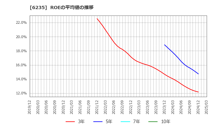 6235 (株)オプトラン: ROEの平均値の推移