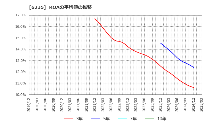 6235 (株)オプトラン: ROAの平均値の推移