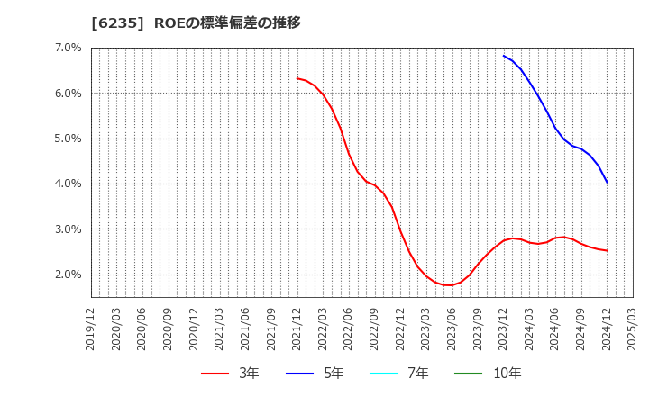 6235 (株)オプトラン: ROEの標準偏差の推移