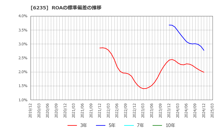 6235 (株)オプトラン: ROAの標準偏差の推移