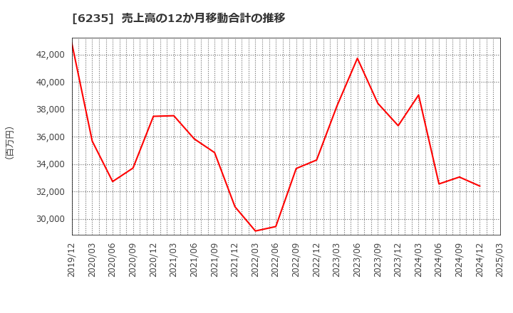 6235 (株)オプトラン: 売上高の12か月移動合計の推移