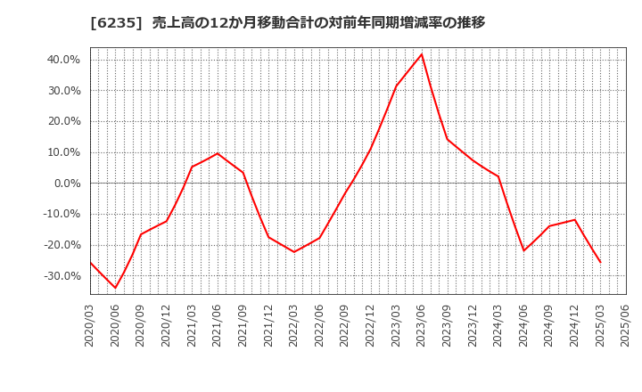 6235 (株)オプトラン: 売上高の12か月移動合計の対前年同期増減率の推移