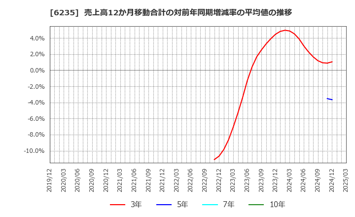 6235 (株)オプトラン: 売上高12か月移動合計の対前年同期増減率の平均値の推移