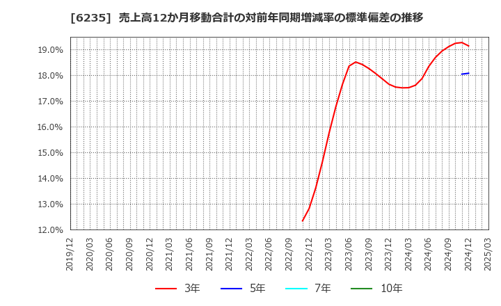 6235 (株)オプトラン: 売上高12か月移動合計の対前年同期増減率の標準偏差の推移