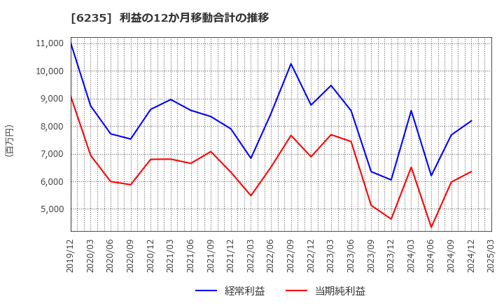 6235 (株)オプトラン: 利益の12か月移動合計の推移