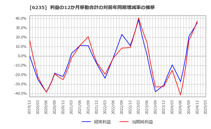 6235 (株)オプトラン: 利益の12か月移動合計の対前年同期増減率の推移