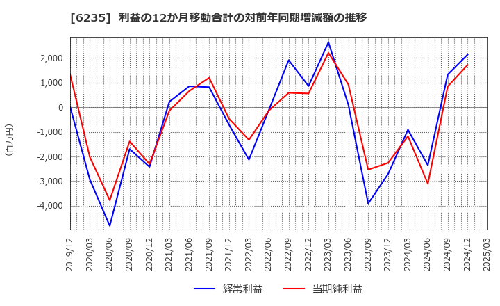 6235 (株)オプトラン: 利益の12か月移動合計の対前年同期増減額の推移
