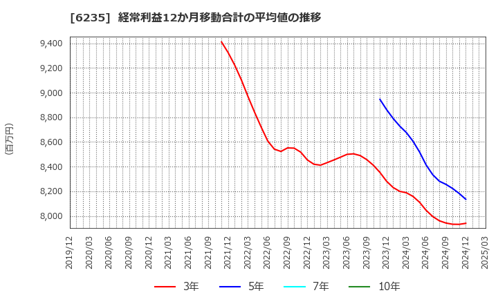6235 (株)オプトラン: 経常利益12か月移動合計の平均値の推移