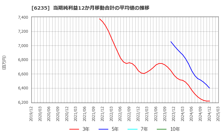 6235 (株)オプトラン: 当期純利益12か月移動合計の平均値の推移