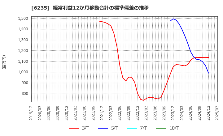 6235 (株)オプトラン: 経常利益12か月移動合計の標準偏差の推移