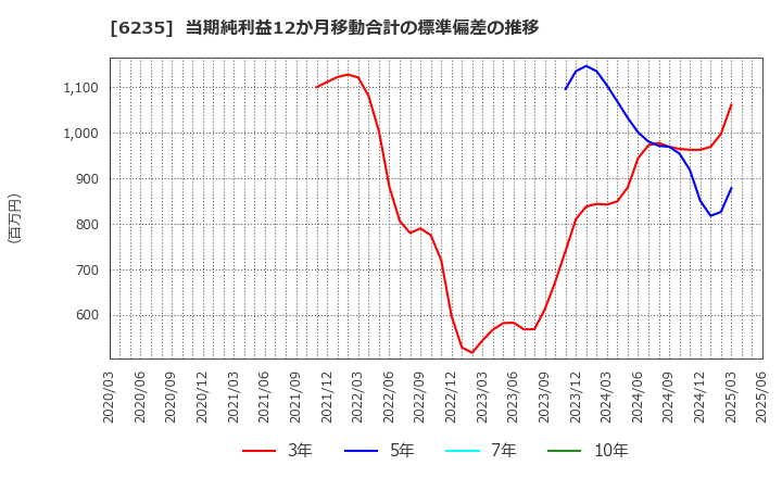 6235 (株)オプトラン: 当期純利益12か月移動合計の標準偏差の推移