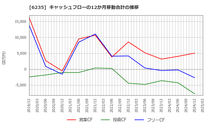 6235 (株)オプトラン: キャッシュフローの12か月移動合計の推移