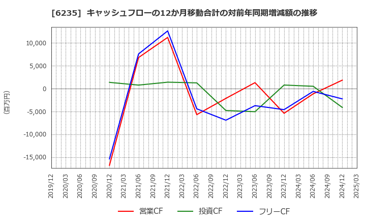6235 (株)オプトラン: キャッシュフローの12か月移動合計の対前年同期増減額の推移