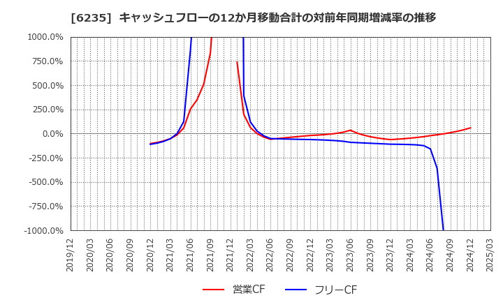 6235 (株)オプトラン: キャッシュフローの12か月移動合計の対前年同期増減率の推移