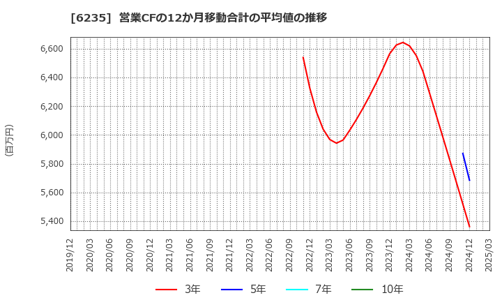 6235 (株)オプトラン: 営業CFの12か月移動合計の平均値の推移