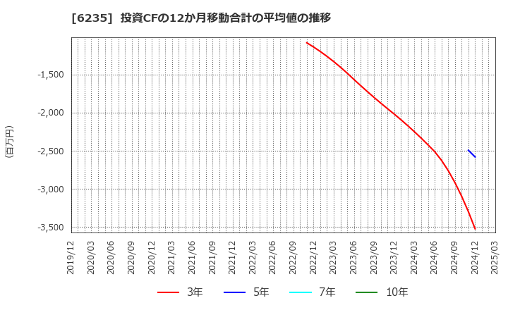 6235 (株)オプトラン: 投資CFの12か月移動合計の平均値の推移