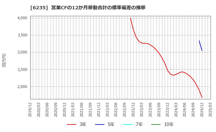 6235 (株)オプトラン: 営業CFの12か月移動合計の標準偏差の推移
