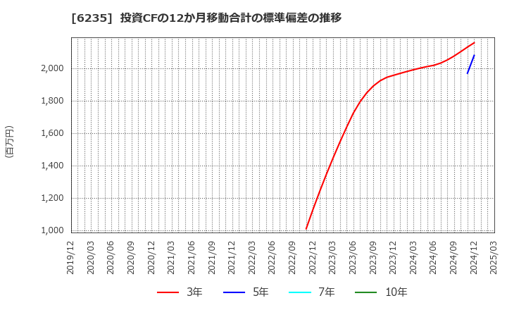 6235 (株)オプトラン: 投資CFの12か月移動合計の標準偏差の推移