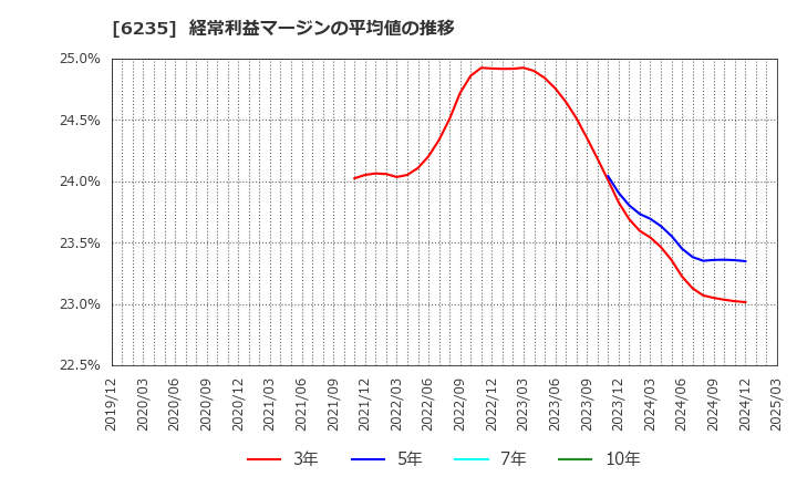 6235 (株)オプトラン: 経常利益マージンの平均値の推移