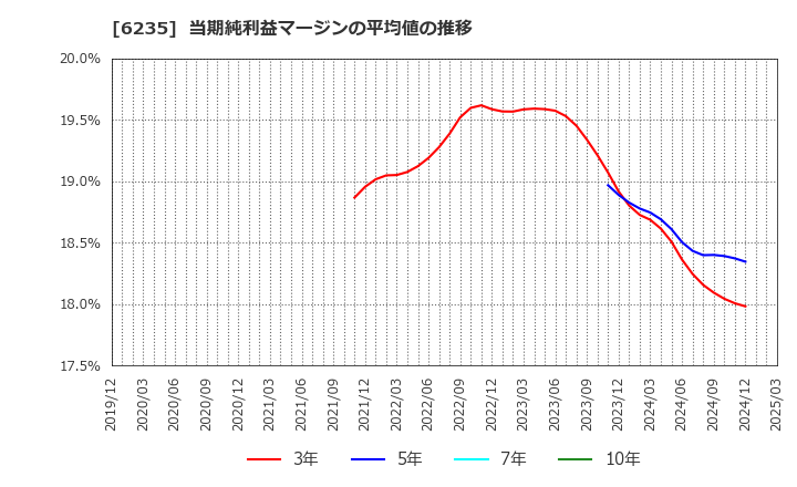 6235 (株)オプトラン: 当期純利益マージンの平均値の推移
