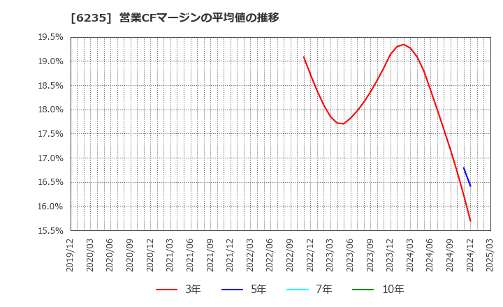 6235 (株)オプトラン: 営業CFマージンの平均値の推移