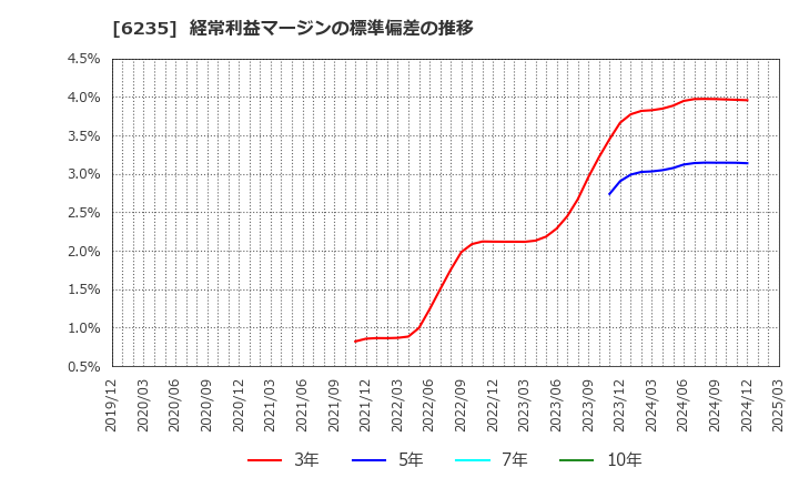 6235 (株)オプトラン: 経常利益マージンの標準偏差の推移