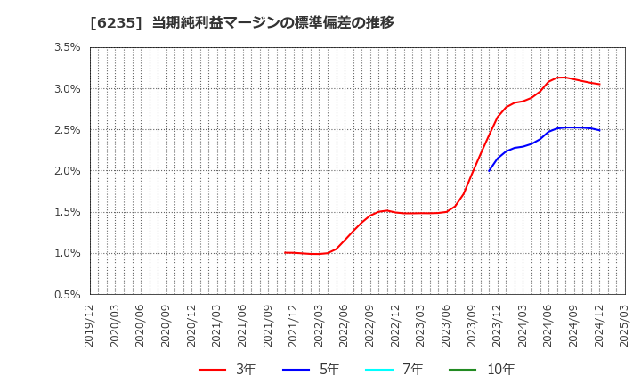 6235 (株)オプトラン: 当期純利益マージンの標準偏差の推移