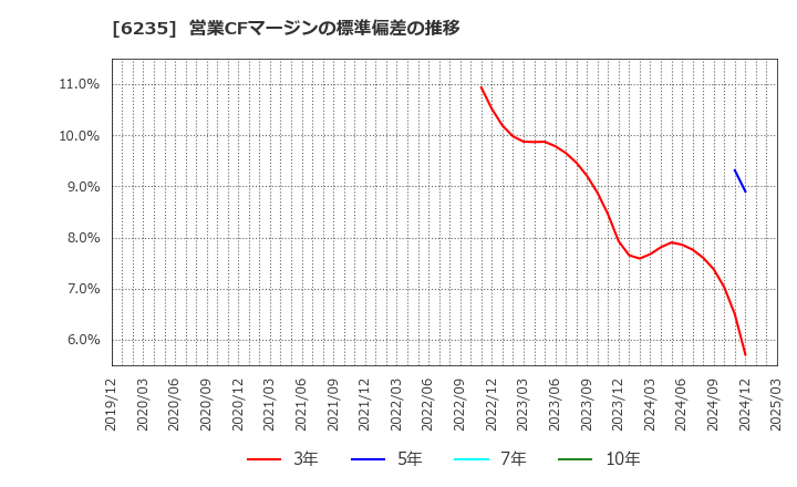 6235 (株)オプトラン: 営業CFマージンの標準偏差の推移