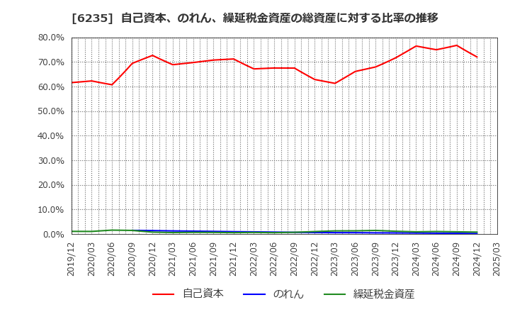 6235 (株)オプトラン: 自己資本、のれん、繰延税金資産の総資産に対する比率の推移
