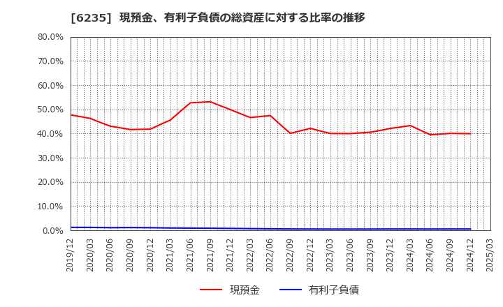 6235 (株)オプトラン: 現預金、有利子負債の総資産に対する比率の推移