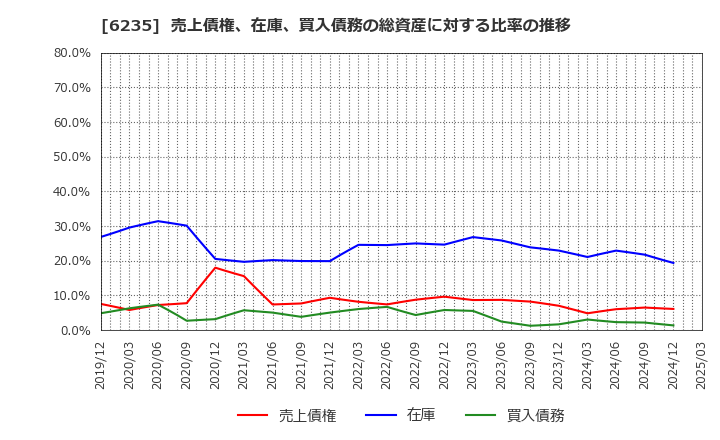 6235 (株)オプトラン: 売上債権、在庫、買入債務の総資産に対する比率の推移