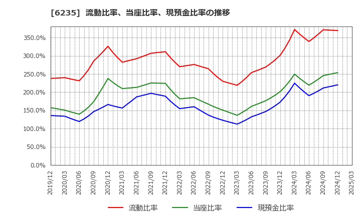 6235 (株)オプトラン: 流動比率、当座比率、現預金比率の推移
