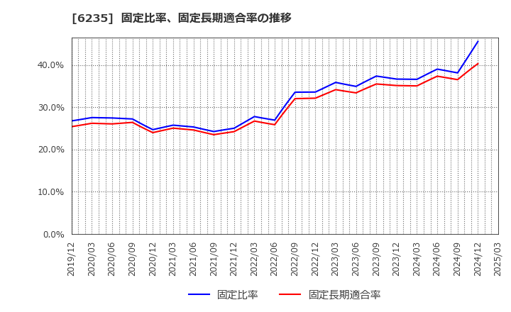 6235 (株)オプトラン: 固定比率、固定長期適合率の推移