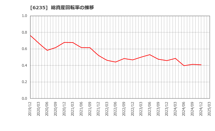 6235 (株)オプトラン: 総資産回転率の推移