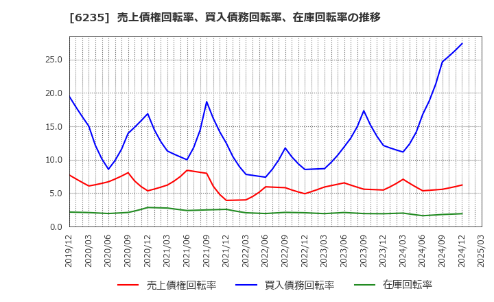 6235 (株)オプトラン: 売上債権回転率、買入債務回転率、在庫回転率の推移