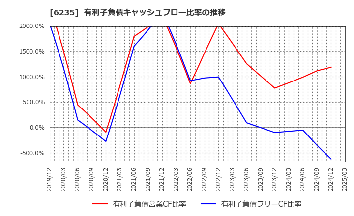 6235 (株)オプトラン: 有利子負債キャッシュフロー比率の推移